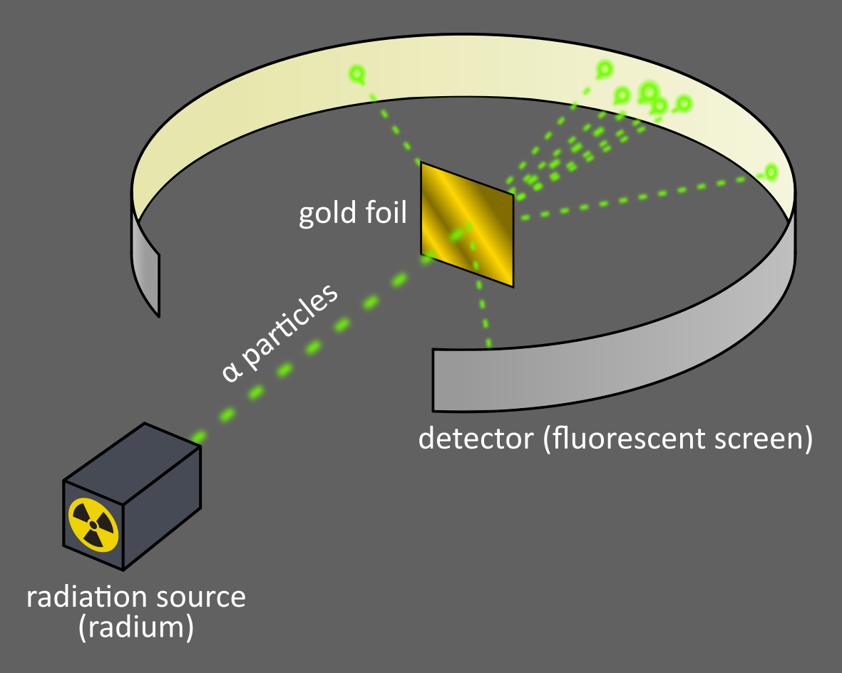 Rutherford's experiment