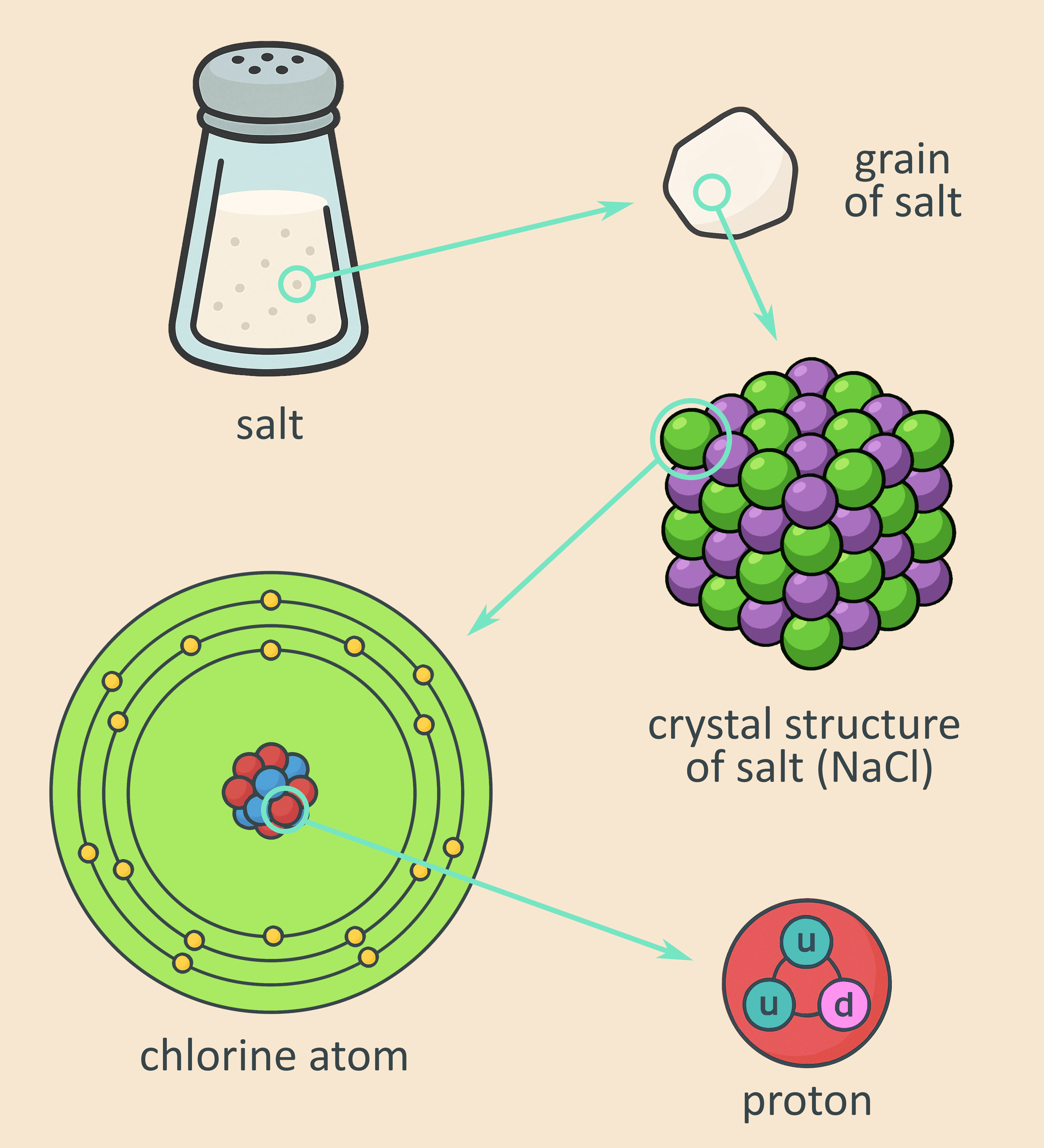 Structure of matter